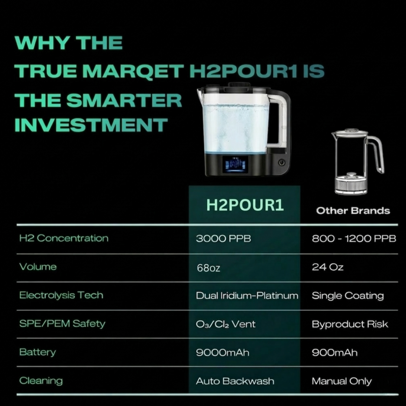 TRUE MARQET H2POUR Premium Hydrogen Water Pitcher | 68oz Hydrogen Water Generator | 3000 PPB H2 | Rechargeable Hydrogen Water Maker for Home