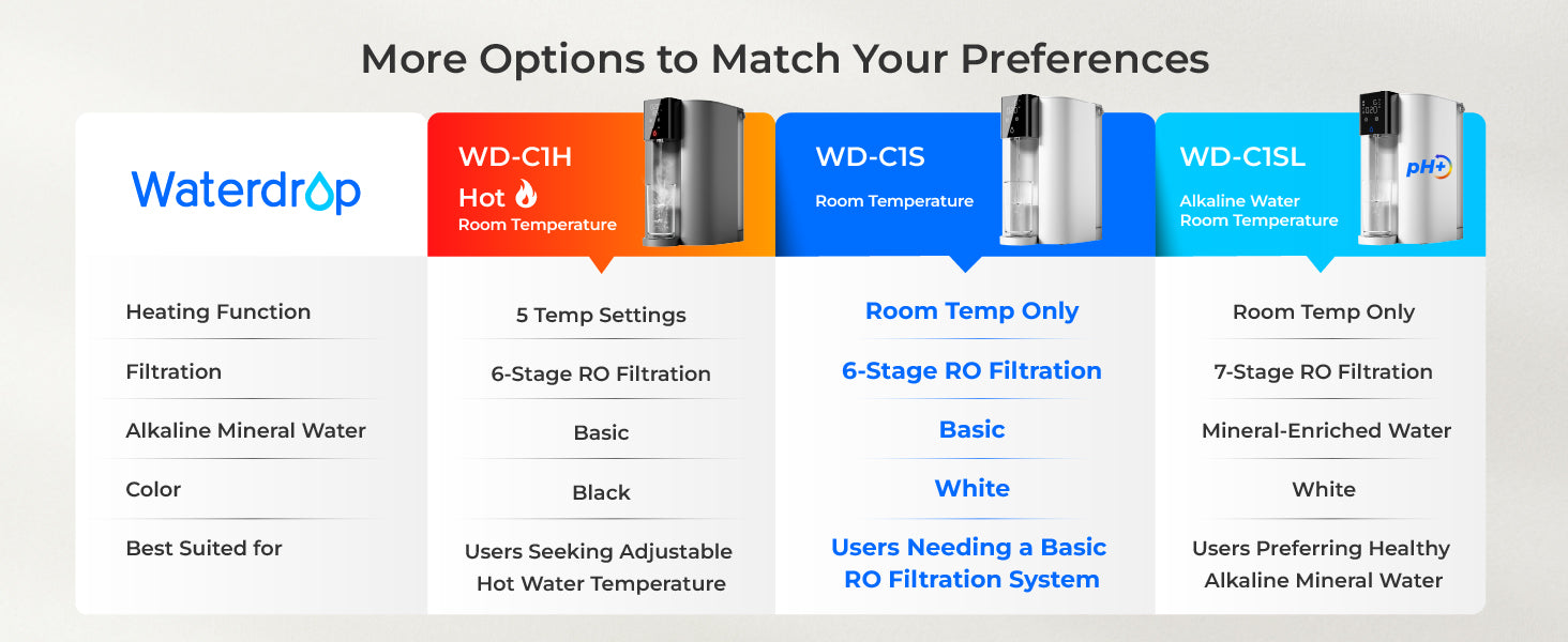 CoreRO Waterdrop Countertop Reverse Osmosis System, 6-Stage Portable Reverse Osmosis Water Filter, WD-C1S